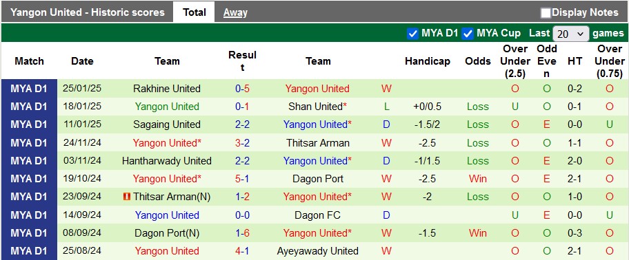 Nhận định, soi kèo Myawady vs Yangon United, 16h30 ngày 31/1: Quá khác biệt - Ảnh 2