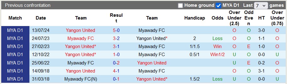 Nhận định, soi kèo Myawady vs Yangon United, 16h30 ngày 31/1: Quá khác biệt - Ảnh 3