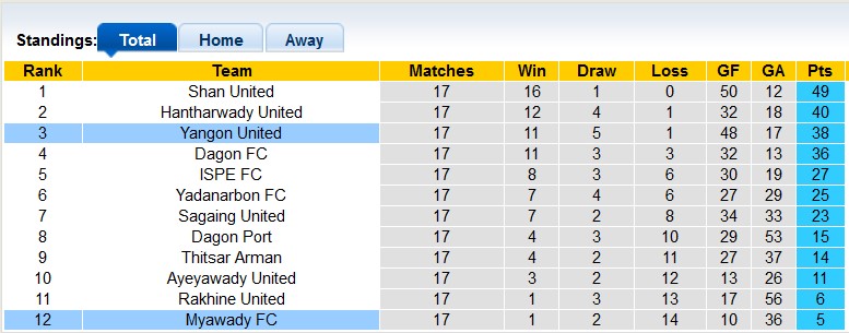 Nhận định, soi kèo Myawady vs Yangon United, 16h30 ngày 31/1: Quá khác biệt - Ảnh 4