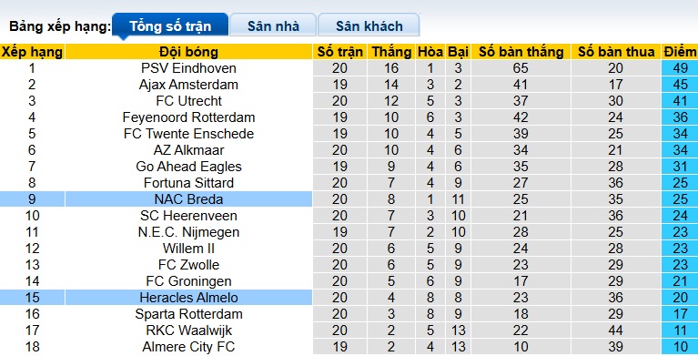 Nhận định, soi kèo NAC Breda vs Heracles, 02h00 ngày 1/2: Chia điểm - Ảnh 1