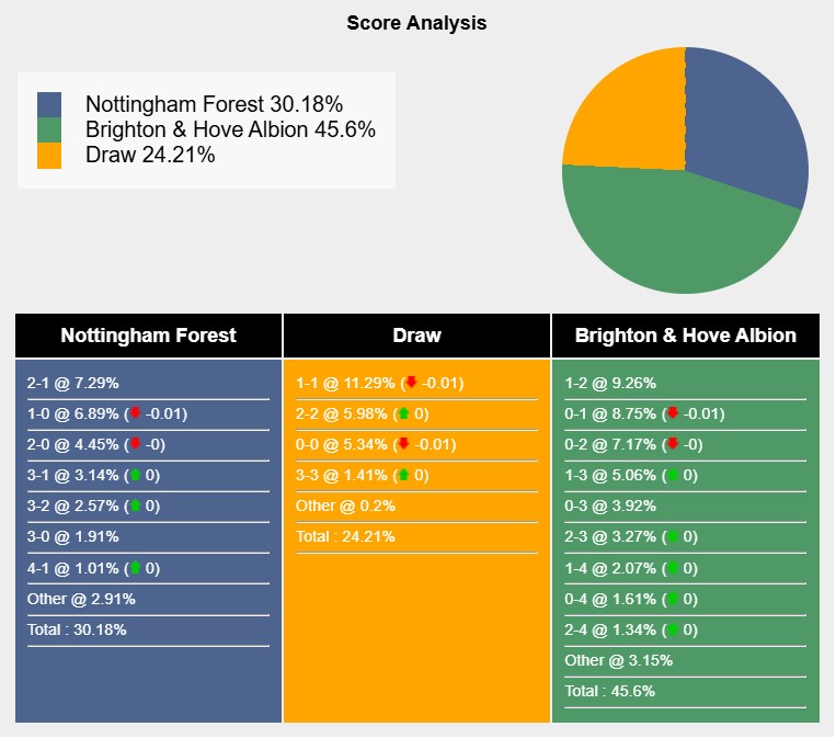 Nhận định, soi kèo Nottingham vs Brighton, 19h30 ngày 1/2: Mòng biển gãy cánh - Ảnh 8