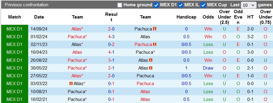 Nhận định, soi kèo Pachuca vs Atlas, 8h00 ngày 2/2: Tiếp tục toàn thắng - Ảnh 3