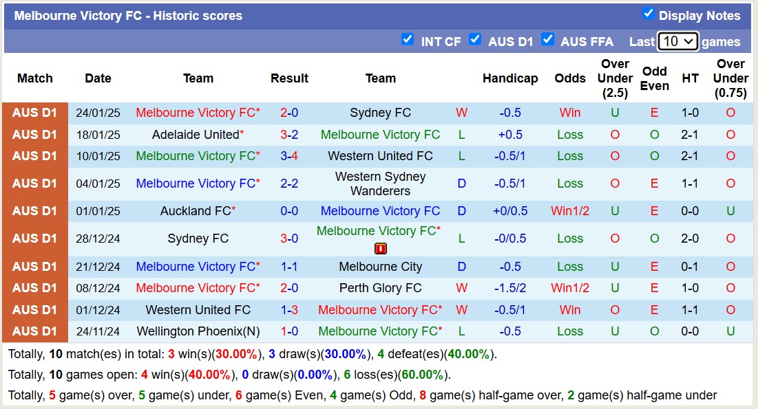 Nhận định, soi kèo Perth Glory vs Melbourne Victory, 17h45 ngày 1/2: Nỗi đau kéo dài - Ảnh 3