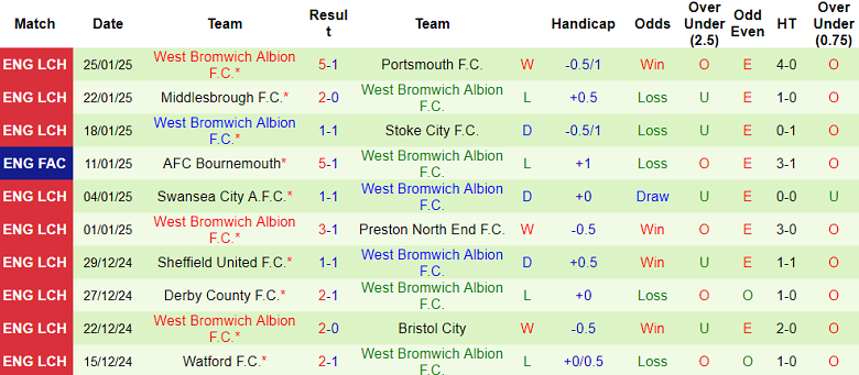 Nhận định, soi kèo Plymouth vs West Brom, 19h30 ngày 1/2: Đối thủ kỵ giơ - Ảnh 2