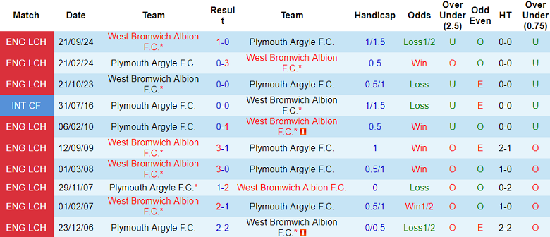 Nhận định, soi kèo Plymouth vs West Brom, 19h30 ngày 1/2: Đối thủ kỵ giơ - Ảnh 3