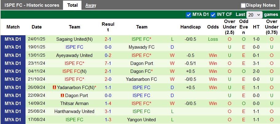 Nhận định, soi kèo Rakhine United vs ISPE, 16h00 ngày 31/1: Chênh lệch đẳng cấp - Ảnh 2