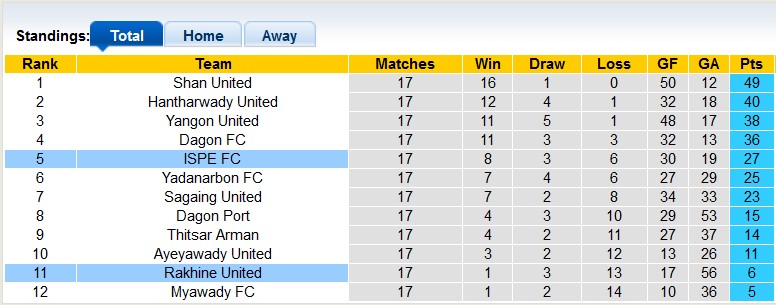 Nhận định, soi kèo Rakhine United vs ISPE, 16h00 ngày 31/1: Chênh lệch đẳng cấp - Ảnh 4