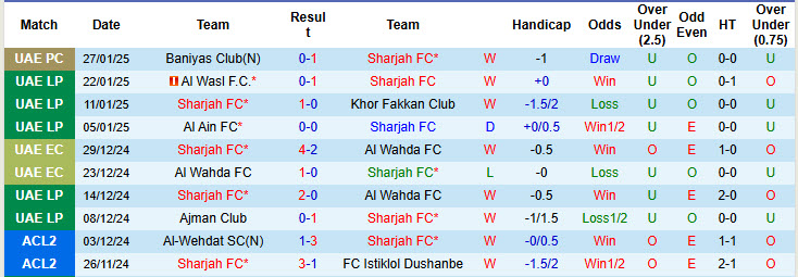 Nhận định, soi kèo Sharjah vs Dibba Al-Hisn Sports Club, 20h15 ngày 31/1: Cuộc đua song mã - Ảnh 2