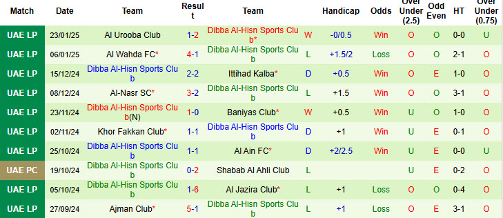 Nhận định, soi kèo Sharjah vs Dibba Al-Hisn Sports Club, 20h15 ngày 31/1: Cuộc đua song mã - Ảnh 3