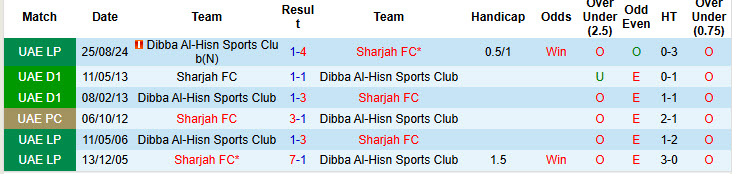 Nhận định, soi kèo Sharjah vs Dibba Al-Hisn Sports Club, 20h15 ngày 31/1: Cuộc đua song mã - Ảnh 4