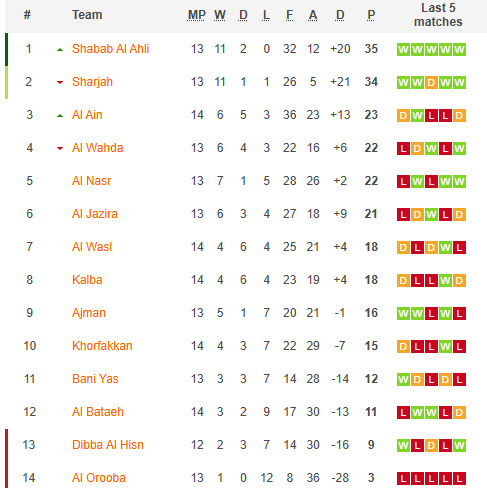 Nhận định, soi kèo Sharjah vs Dibba Al-Hisn Sports Club, 20h15 ngày 31/1: Cuộc đua song mã - Ảnh 5