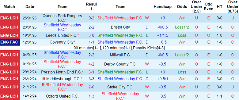 Nhận định, soi kèo Sheffield Wednesday vs Luton, 22h00 ngày 1/2: Khó tin cửa dưới - Ảnh 1