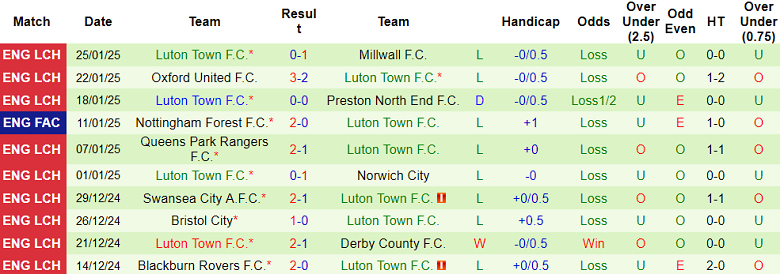 Nhận định, soi kèo Sheffield Wednesday vs Luton, 22h00 ngày 1/2: Khó tin cửa dưới - Ảnh 2