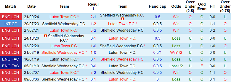 Nhận định, soi kèo Sheffield Wednesday vs Luton, 22h00 ngày 1/2: Khó tin cửa dưới - Ảnh 3