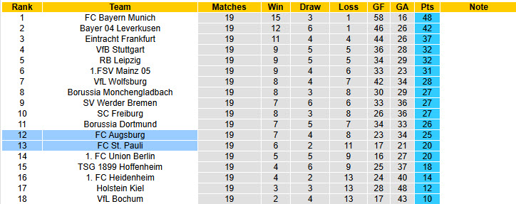 Nhận định, soi kèo St. Pauli vs Augsburg, 21h30 ngày 1/2: Đứt mạch toàn thắng - Ảnh 6