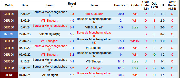 Nhận định, soi kèo Stuttgart vs Monchengladbach, 21h30 ngày 1/2: Chưa thể vực dậy - Ảnh 4