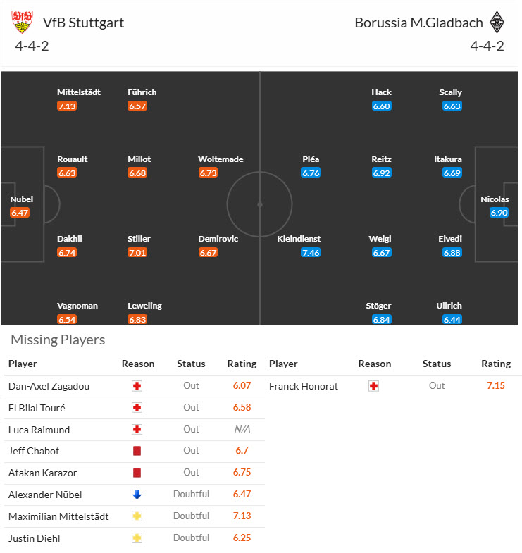 Nhận định, soi kèo Stuttgart vs Monchengladbach, 21h30 ngày 1/2: Chưa thể vực dậy - Ảnh 5