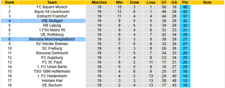 Nhận định, soi kèo Stuttgart vs Monchengladbach, 21h30 ngày 1/2: Chưa thể vực dậy - Ảnh 6