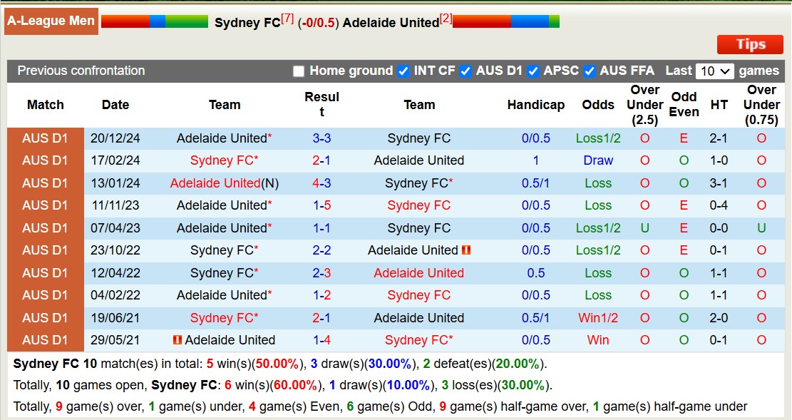 Nhận định, soi kèo Sydney vs Adelaide United, 13h00 ngày 1/2: 3 điểm xa nhà - Ảnh 4