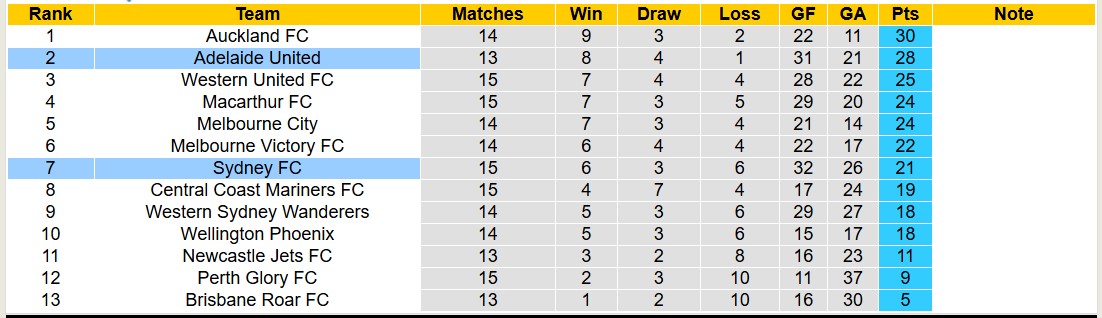 Nhận định, soi kèo Sydney vs Adelaide United, 13h00 ngày 1/2: 3 điểm xa nhà - Ảnh 5