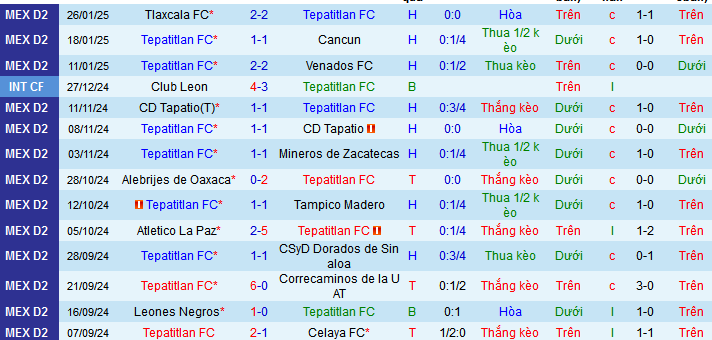 Nhận định, soi kèo Tepatitlan vs Atletico Morelia, 10h00 ngày 1/2: Nối dài mạch thắng - Ảnh 1