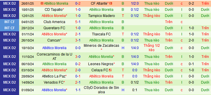 Nhận định, soi kèo Tepatitlan vs Atletico Morelia, 10h00 ngày 1/2: Nối dài mạch thắng - Ảnh 2