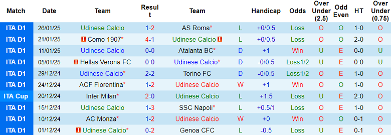 Nhận định, soi kèo Udinese vs Venezia, 21h00 ngày 1/2: Cửa dưới ‘tạch’ - Ảnh 1