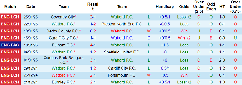 Nhận định, soi kèo Watford vs Norwich, 19h30 ngày 1/2: Đối thủ yêu thích - Ảnh 1