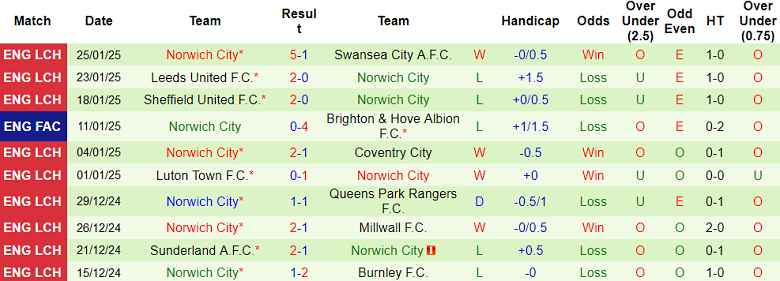 Nhận định, soi kèo Watford vs Norwich, 19h30 ngày 1/2: Đối thủ yêu thích - Ảnh 2