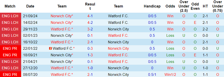 Nhận định, soi kèo Watford vs Norwich, 19h30 ngày 1/2: Đối thủ yêu thích - Ảnh 3