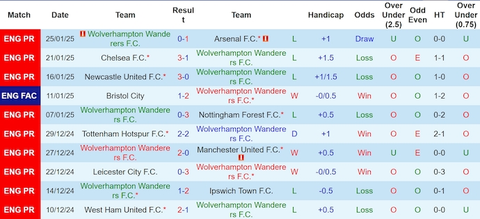 Nhận định, soi kèo Wolves vs Aston Villa, 0h30 ngày 2/2: Nỗ lực thoát hiểm - Ảnh 2