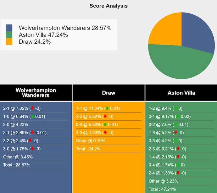 Nhận định, soi kèo Wolves vs Aston Villa, 0h30 ngày 2/2: Nỗ lực thoát hiểm - Ảnh 8