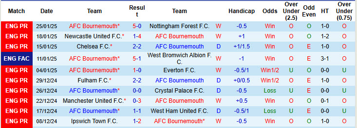 Siêu máy tính dự đoán Bournemouth vs Liverpool, 22h00 ngày 1/2 - Ảnh 3