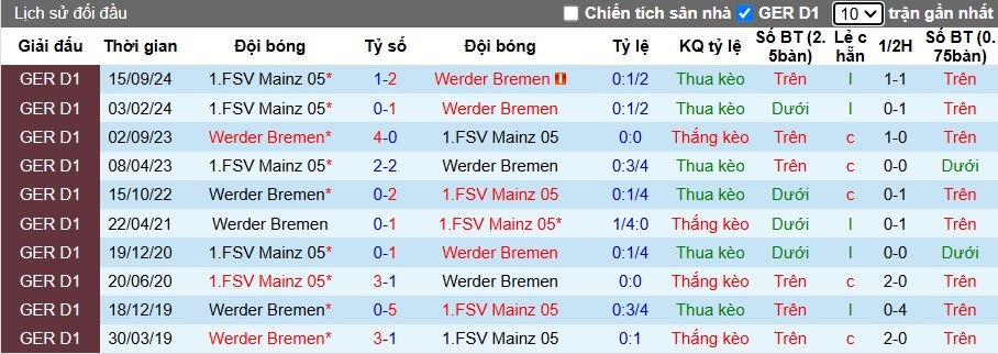 Siêu máy tính dự đoán Bremen vs Mainz, 02h00 ngày 1/2 - Ảnh 2