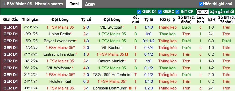 Siêu máy tính dự đoán Bremen vs Mainz, 02h00 ngày 1/2 - Ảnh 3