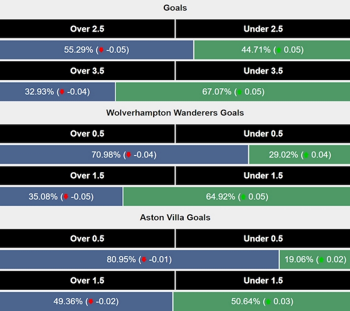 Siêu máy tính dự đoán Wolves vs Aston Villa, 0h30 ngày 2/2 - Ảnh 2