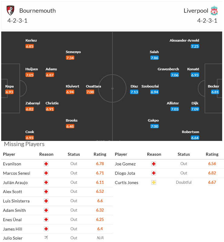 Soi kèo góc Bournemouth vs Liverpool, 22h00 ngày 1/2 - Ảnh 4