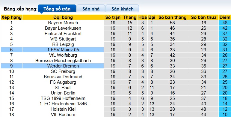 Soi kèo phạt góc Bremen vs Mainz, 02h00 ngày 1/2 - Ảnh 1