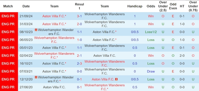 Soi kèo phạt góc Wolves vs Aston Villa, 0h30 ngày 2/2 - Ảnh 3