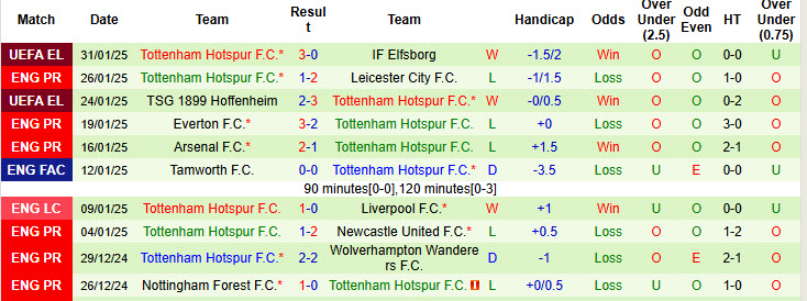 Chuyên gia Tony Ansell dự đoán Brentford vs Tottenham, 21h00 ngày 2/2 - Ảnh 2