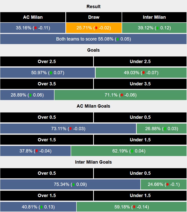 Nhận định, soi kèo AC Milan vs Inter Milan, 0h00 ngày 3/2: Derby màu xanh - Ảnh 1