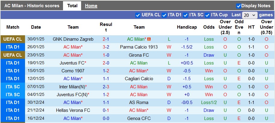 Nhận định, soi kèo AC Milan vs Inter Milan, 0h00 ngày 3/2: Derby màu xanh - Ảnh 2