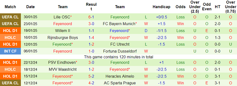 Nhận định, soi kèo Ajax vs Feyenoord, 20h30 ngày 2/2: Khó cho cửa dưới - Ảnh 2