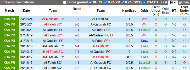 Nhận định, soi kèo Al Fateh vs Al-Qadsiah, 22h00 ngày 1/2: Khách tự tin - Ảnh 4