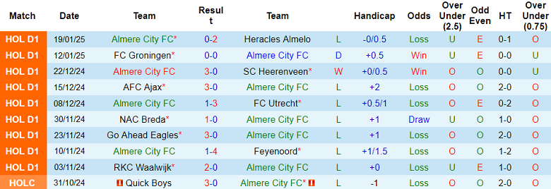 Nhận định, soi kèo Almere City vs RKC Waalwijk, 18h15 ngày 2/2: Đối thủ yêu thích - Ảnh 1