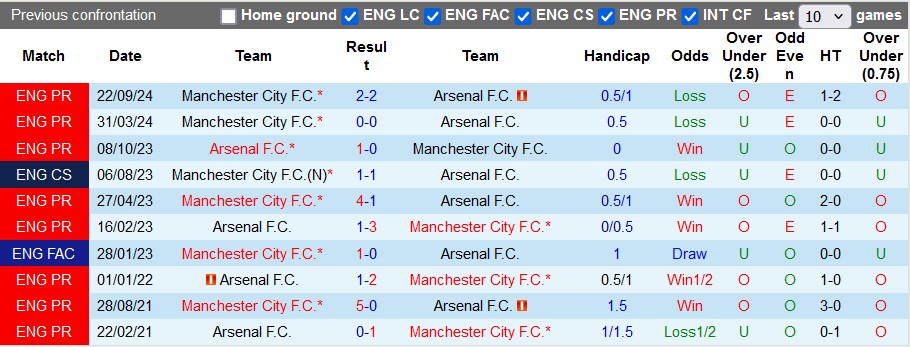 Nhận định, soi kèo Arsenal vs Man City, 23h30 ngày 2/2: Pháo nổ rộn ràng - Ảnh 3