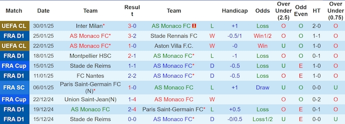 Nhận định, soi kèo AS Monaco vs Auxerre, 1h00 ngày 2/2: Quá khó cho tân binh - Ảnh 2