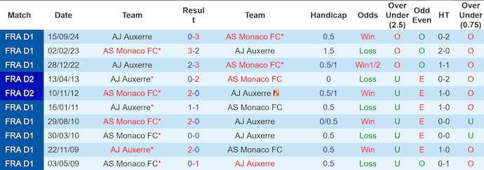 Nhận định, soi kèo AS Monaco vs Auxerre, 1h00 ngày 2/2: Quá khó cho tân binh - Ảnh 4