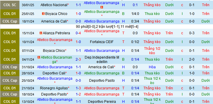 Nhận định, soi kèo Atletico Bucaramanga vs America Cali, 08h30 ngày 3/2: Tin vào chủ nhà - Ảnh 1