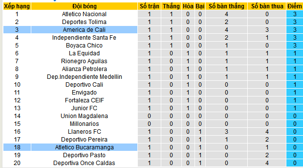 Nhận định, soi kèo Atletico Bucaramanga vs America Cali, 08h30 ngày 3/2: Tin vào chủ nhà - Ảnh 3